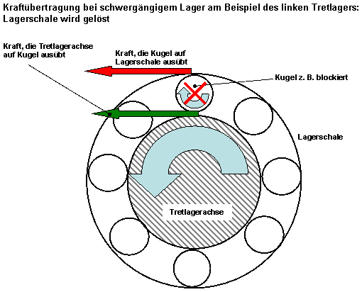 Lager schwergaengig